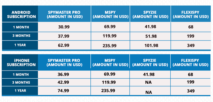 comparação de preços dos principais softwares de monitoramento de celular: